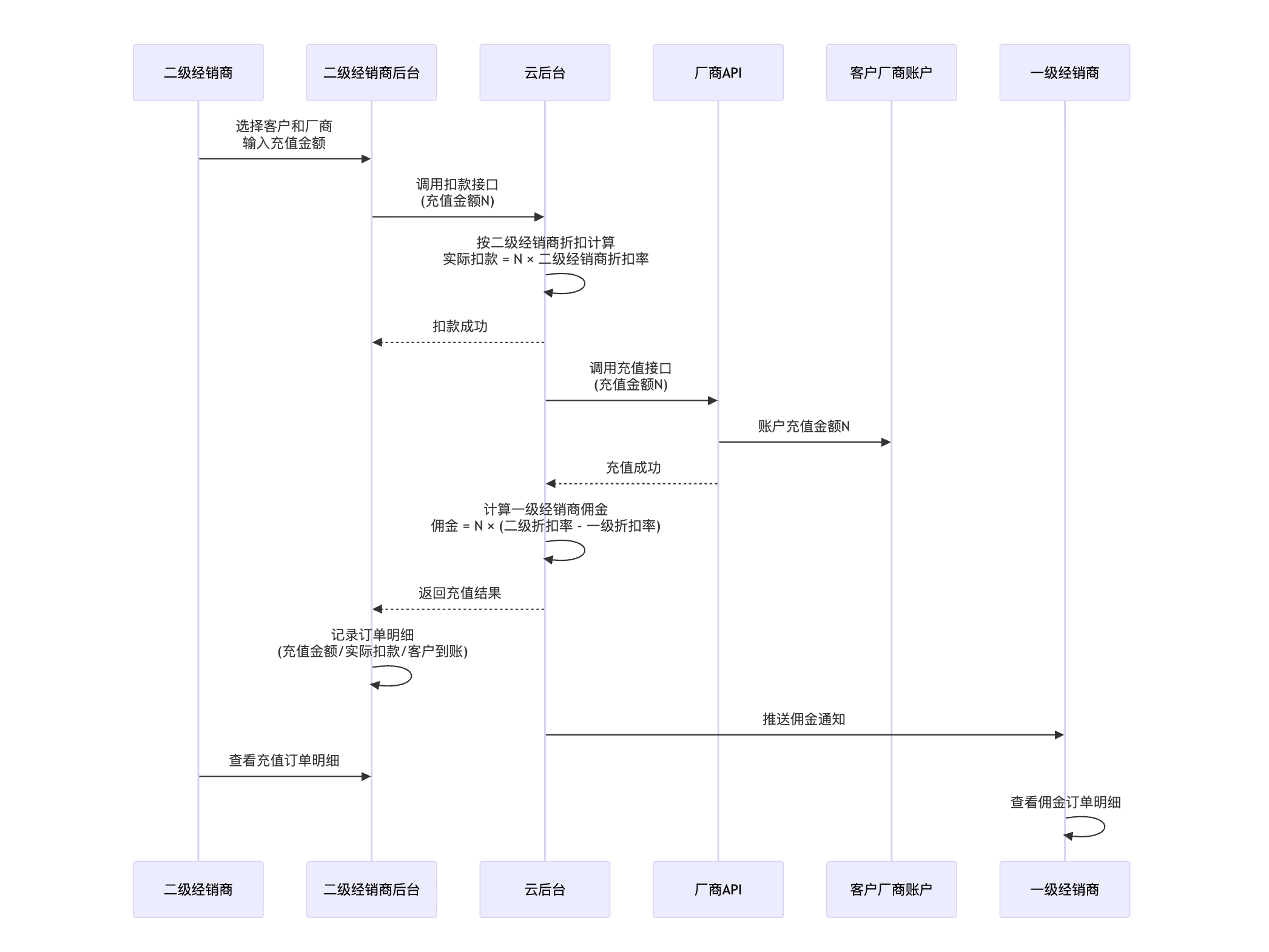 二级经销商代充流程