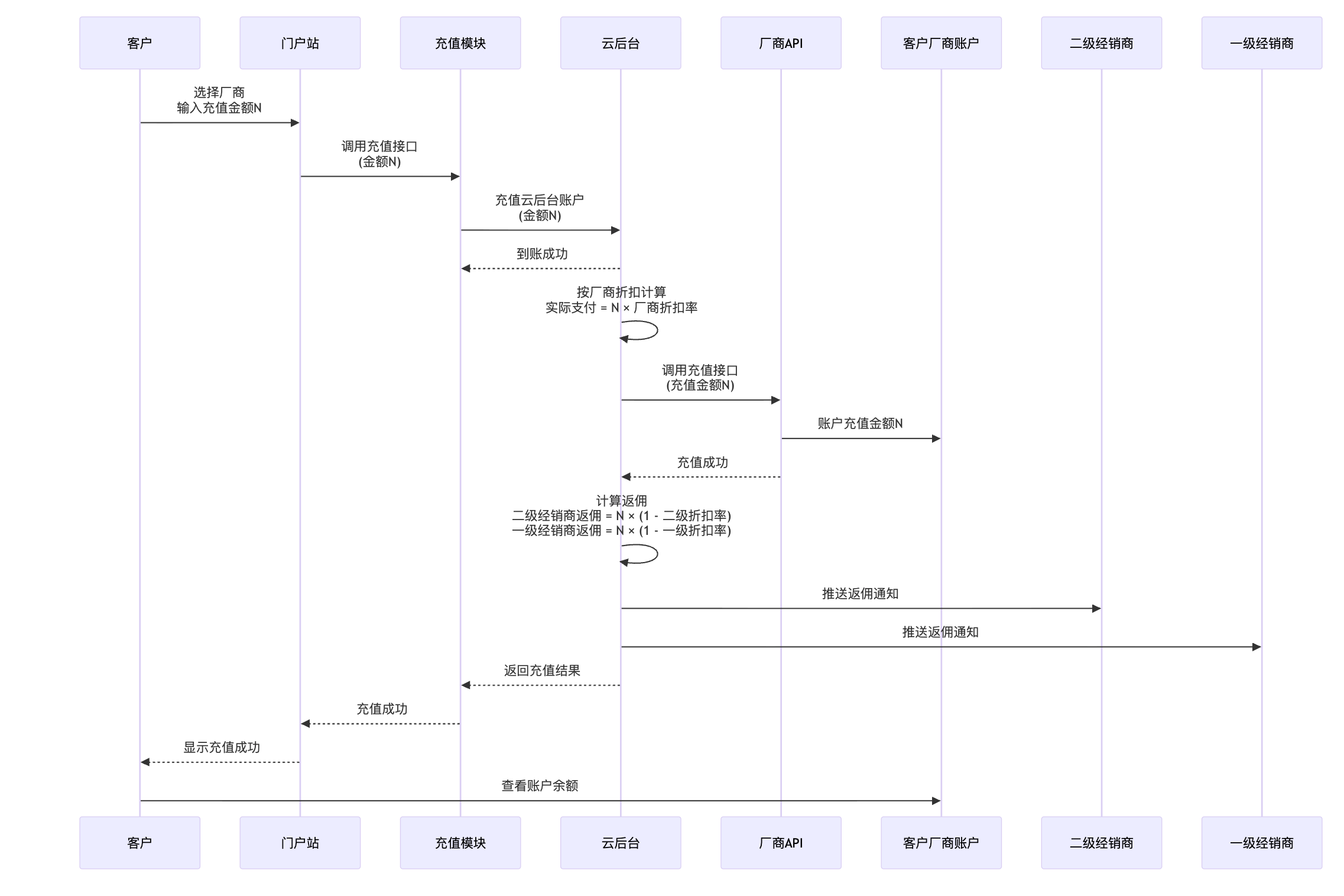 含二级经销商的直充流程