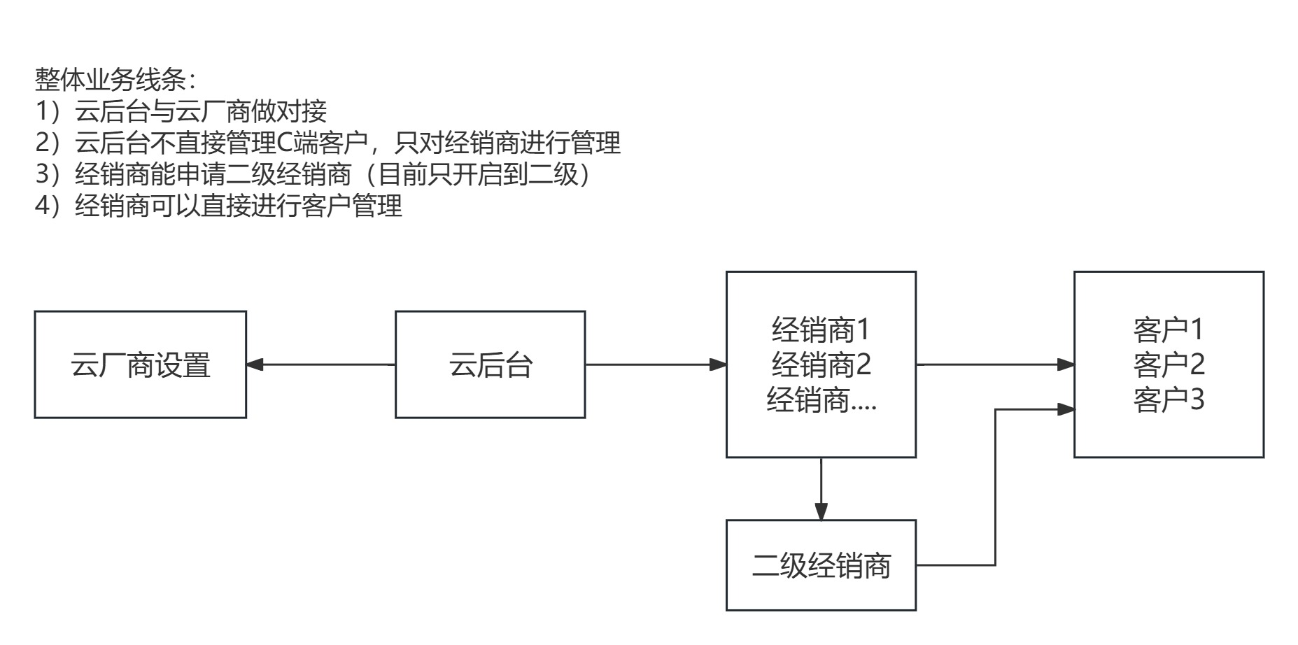 整体业务&角色说明