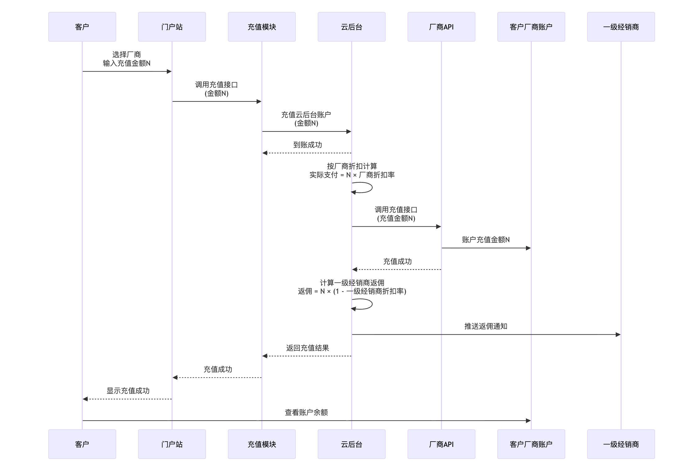 无二级经销商的直充流程