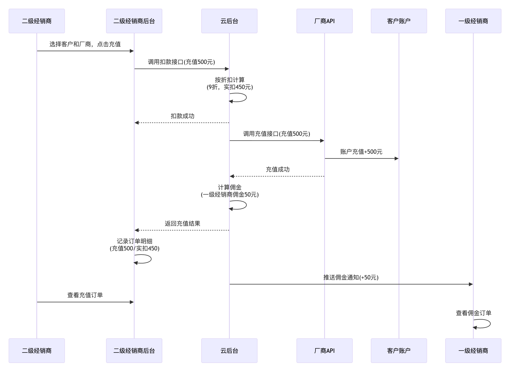 示例-二级经销商代充流程
