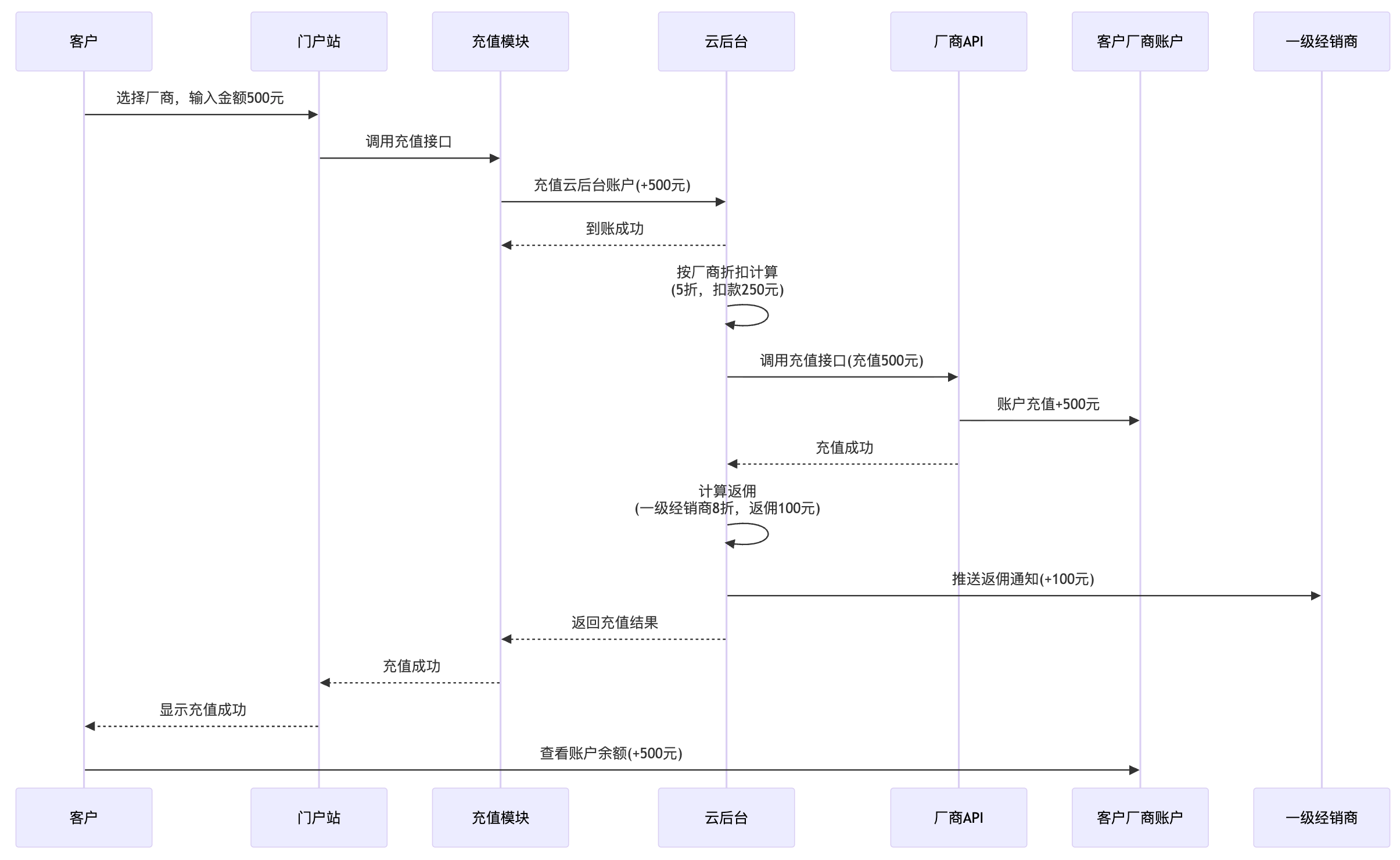 示例-无二级经销商的直充流程