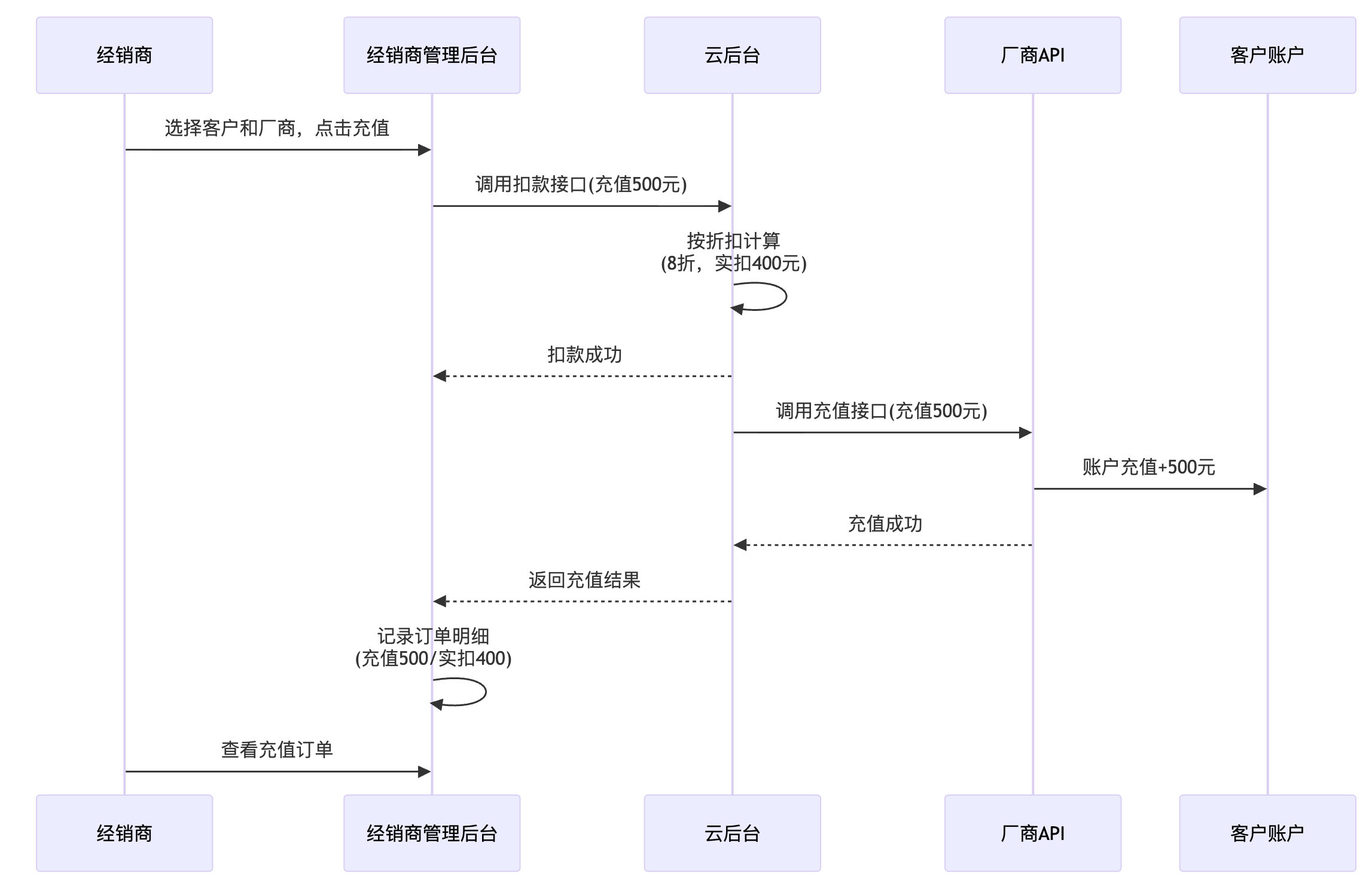 示例-经销商代充流程