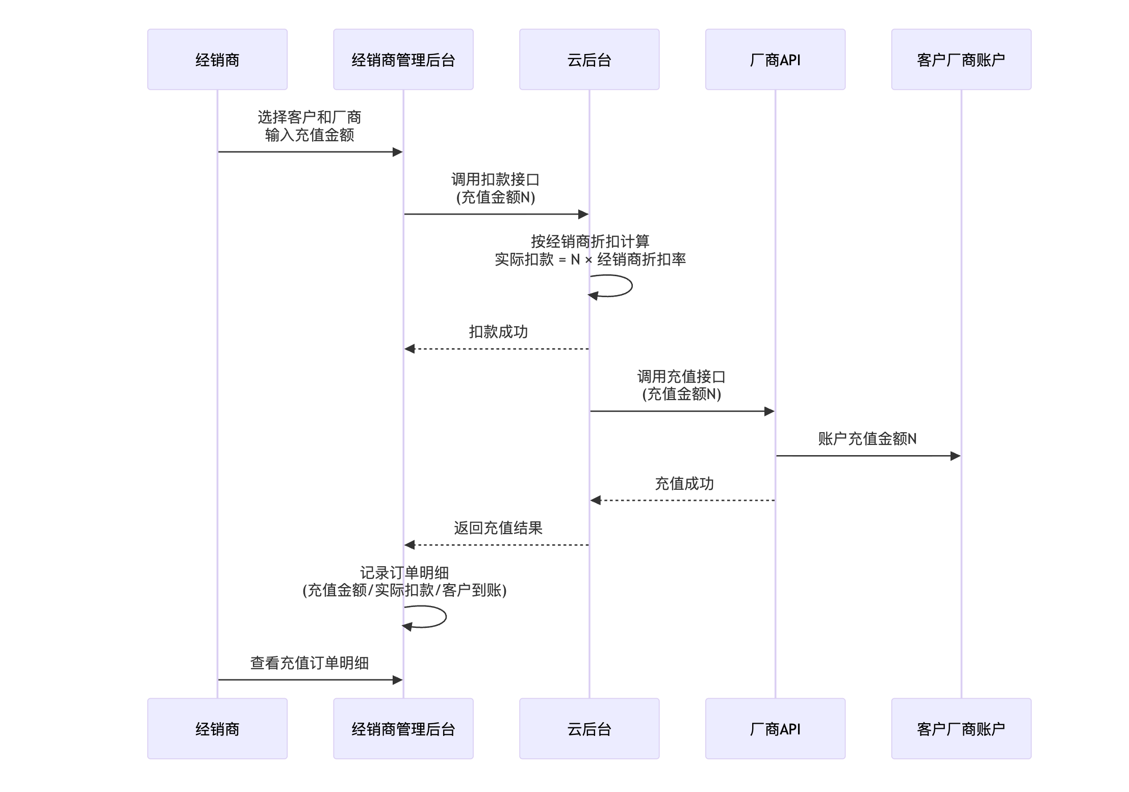 经销商代充流程